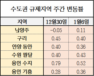 수도권 규제지역 주간 아파트값 변동률. <한국감정원 제공>